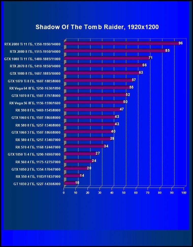 Выбираем лучшую видеокарту декабря 2018 г., фото 46