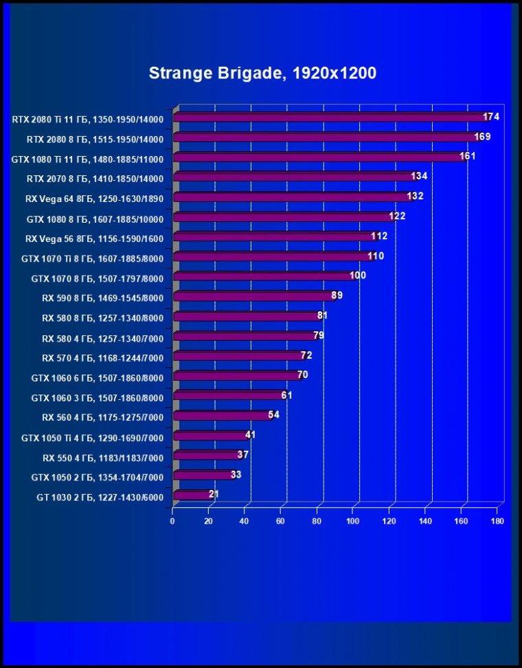 Выбираем лучшую видеокарту декабря 2018 г., фото 52