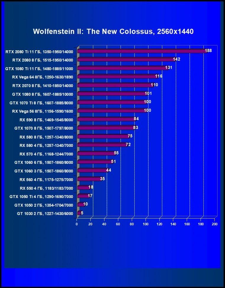Выбираем лучшую видеокарту января 2019 г., фото 32