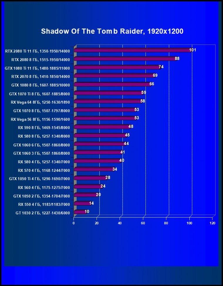 Выбираем лучшую видеокарту января 2019 г., фото 46