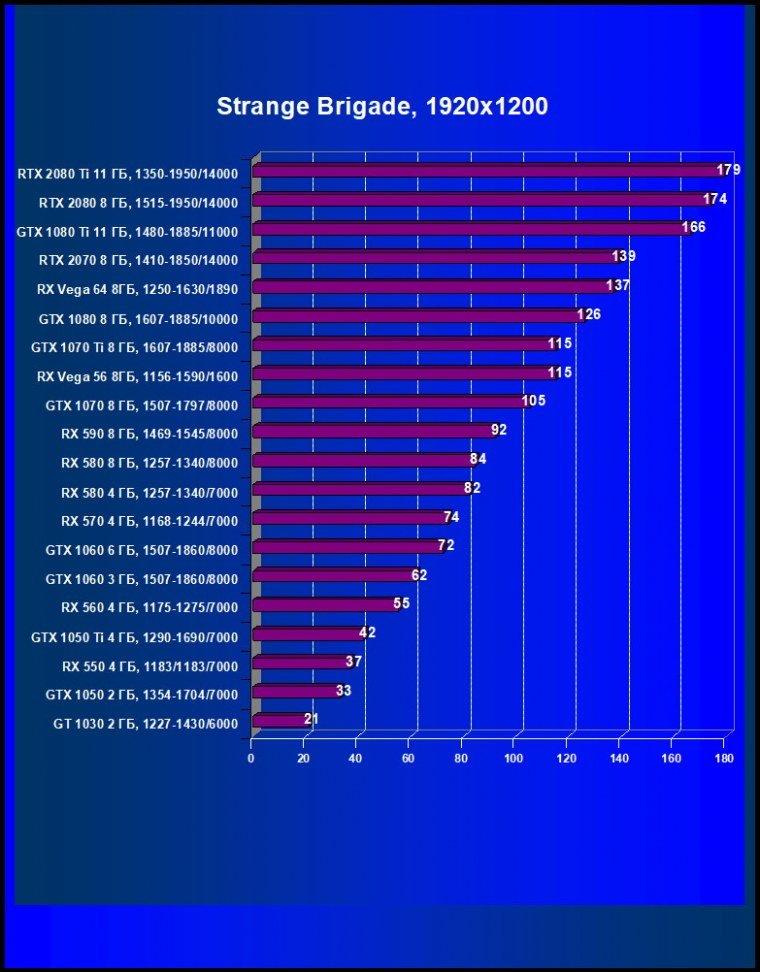 Выбираем лучшую видеокарту января 2019 г., фото 52