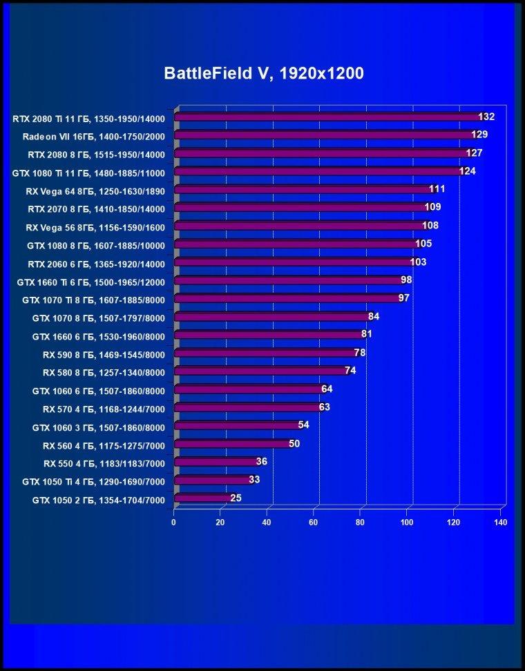 Видеоускоритель Nvidia GeForce GTX 1660: Turing уже в массовом сегменте, фото 47
