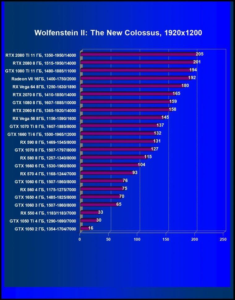 Выбираем лучшую видеокарту мая 2019 г., фото 40