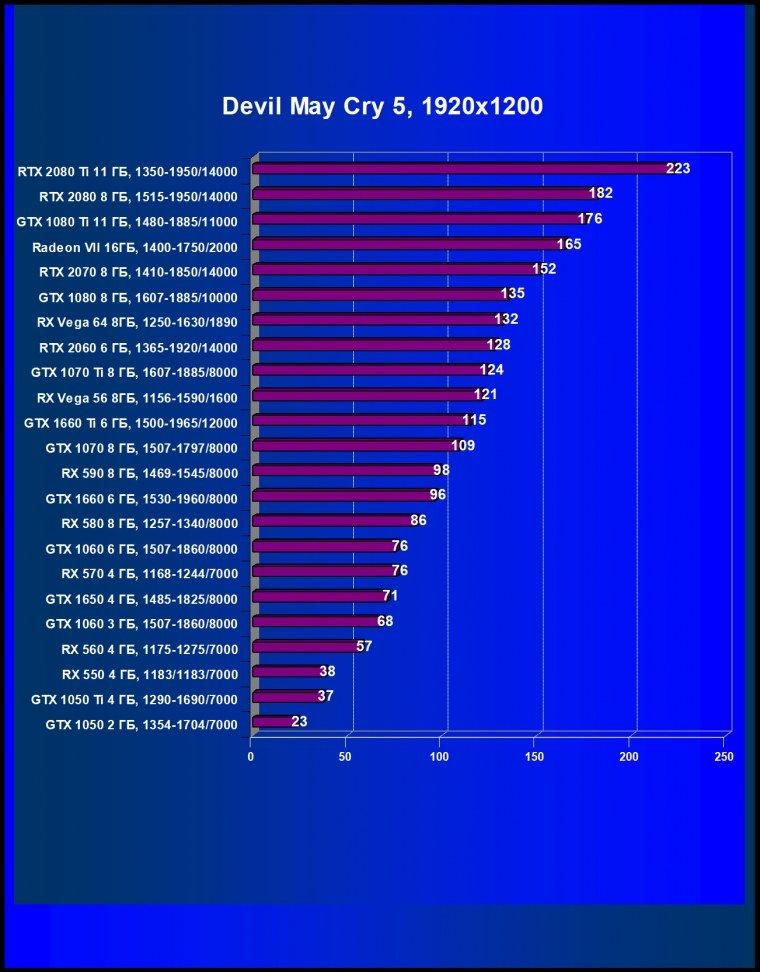 Выбираем лучшую видеокарту мая 2019 г., фото 46