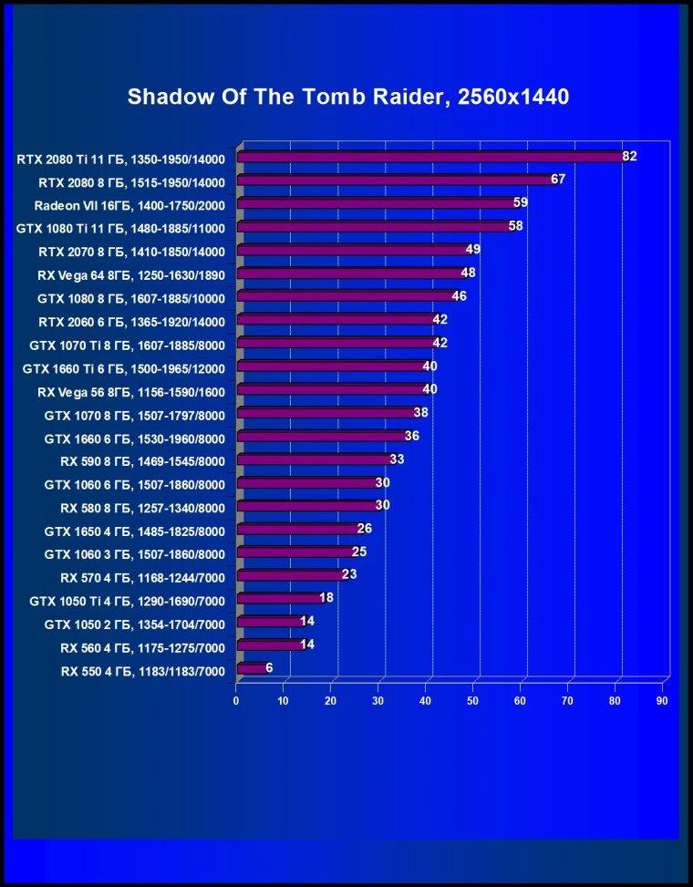 Выбираем лучшую видеокарту мая 2019 г., фото 56