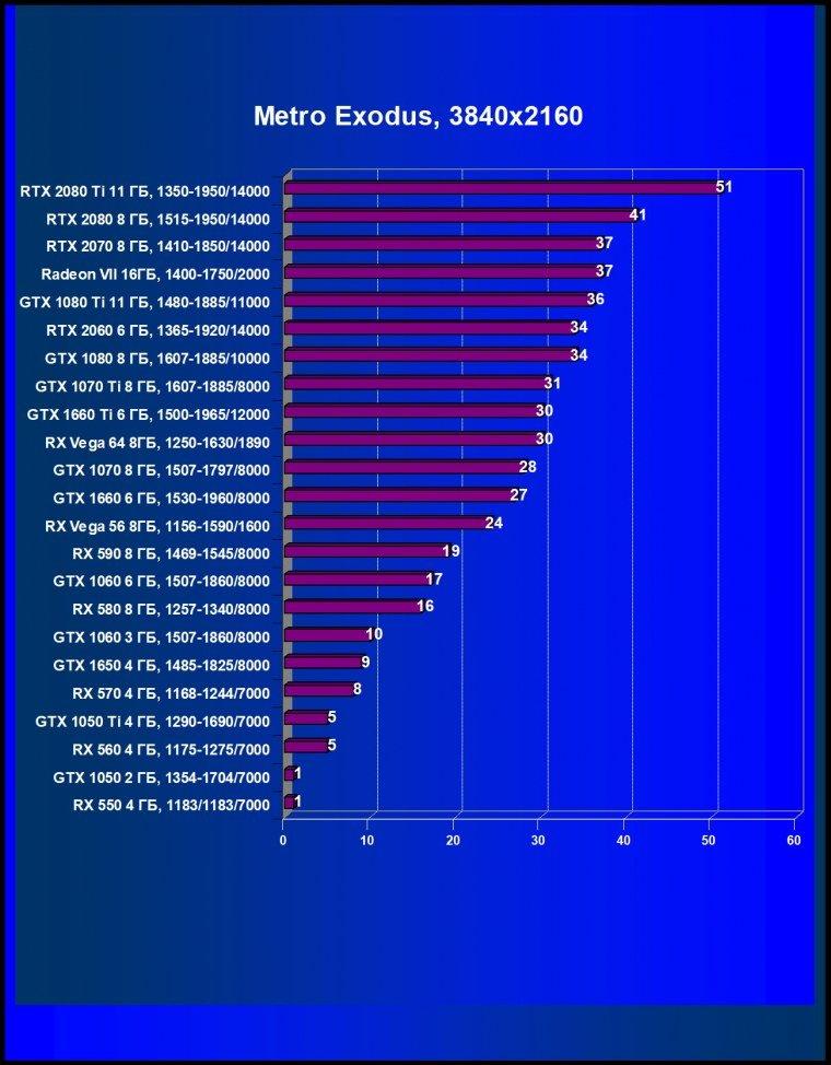 Выбираем лучшую видеокарту мая 2019 г., фото 60