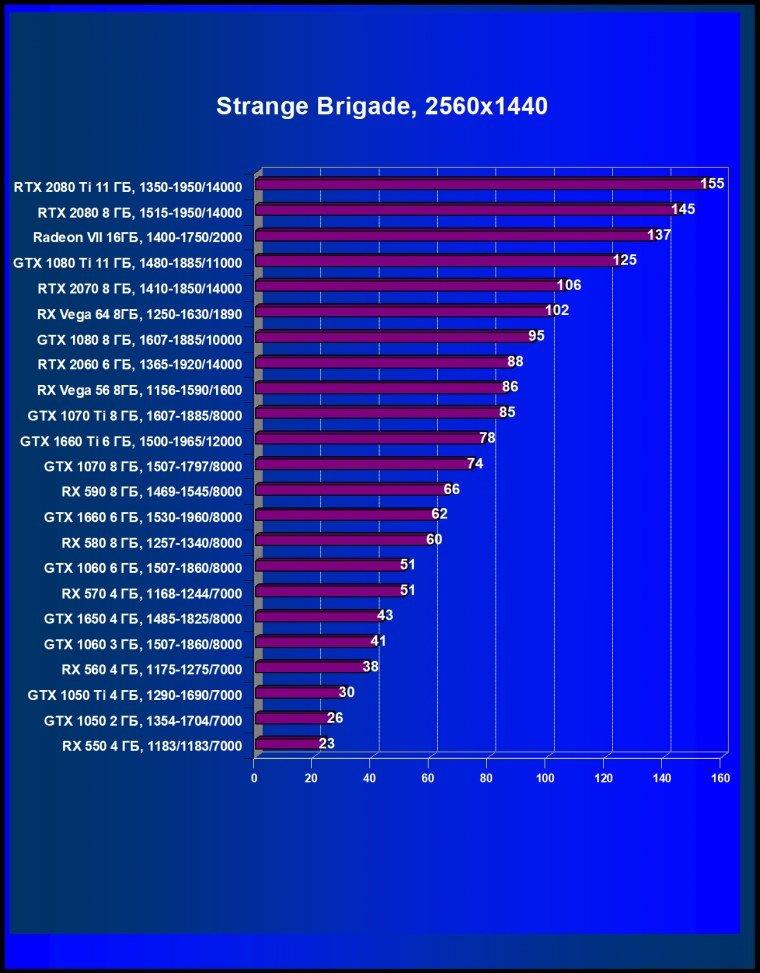 Выбираем лучшую видеокарту мая 2019 г., фото 62