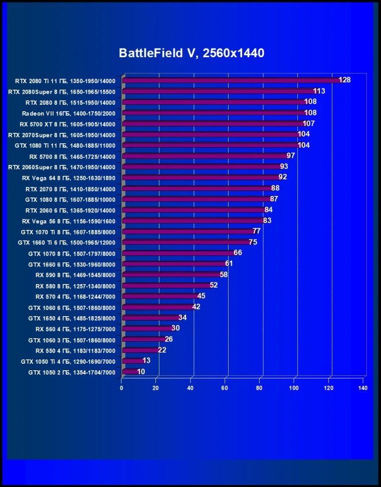 Новый видеоускоритель Nvidia GeForce RTX 2080 Super: чуть быстрее RTX 2080, но до RTX 2080 Ti еще далеко, фото 53