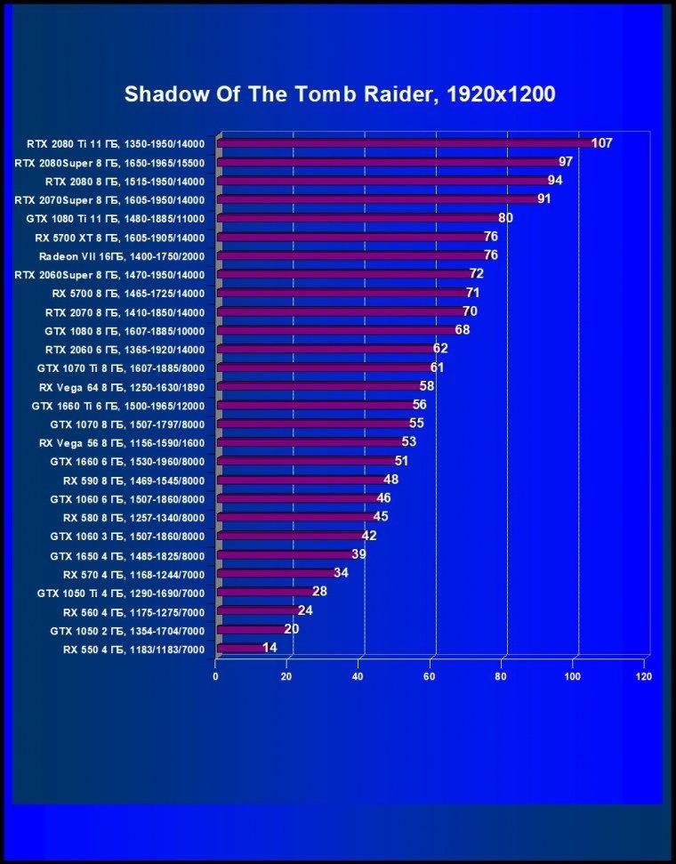 Новый видеоускоритель Nvidia GeForce RTX 2080 Super: чуть быстрее RTX 2080, но до RTX 2080 Ti еще далеко, фото 58