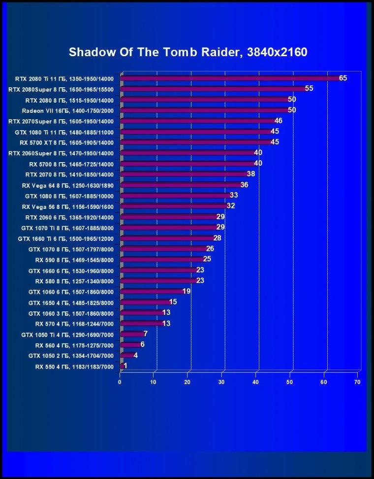 Новый видеоускоритель Nvidia GeForce RTX 2080 Super: чуть быстрее RTX 2080, но до RTX 2080 Ti еще далеко, фото 60