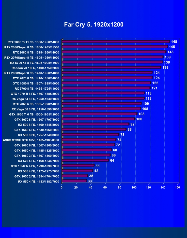 Видеокарта Asus ROG Strix GeForce GTX 1650 (4 ГБ):, фото 35
