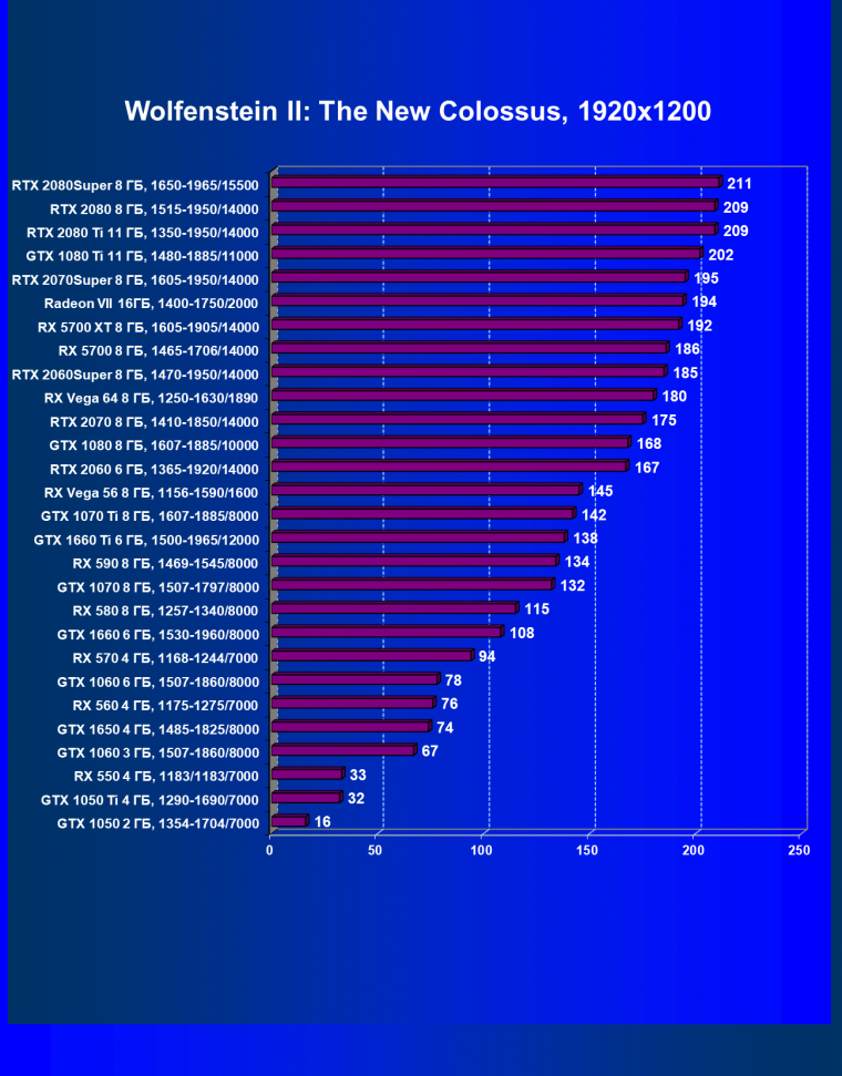 Выбираем лучшую видеокарту июля 2020 года, фото 47