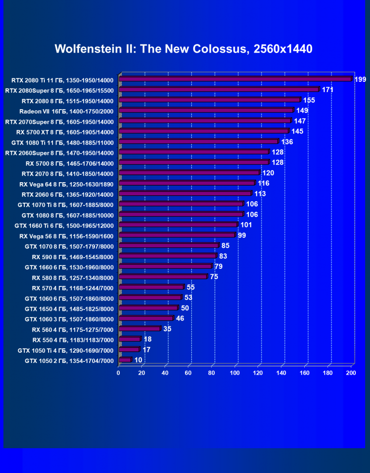 Выбираем лучшую видеокарту июля 2020 года, фото 48