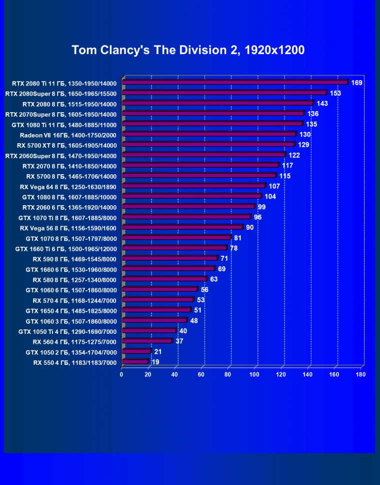 Выбираем лучшую видеокарту октября 2019 г., фото 43