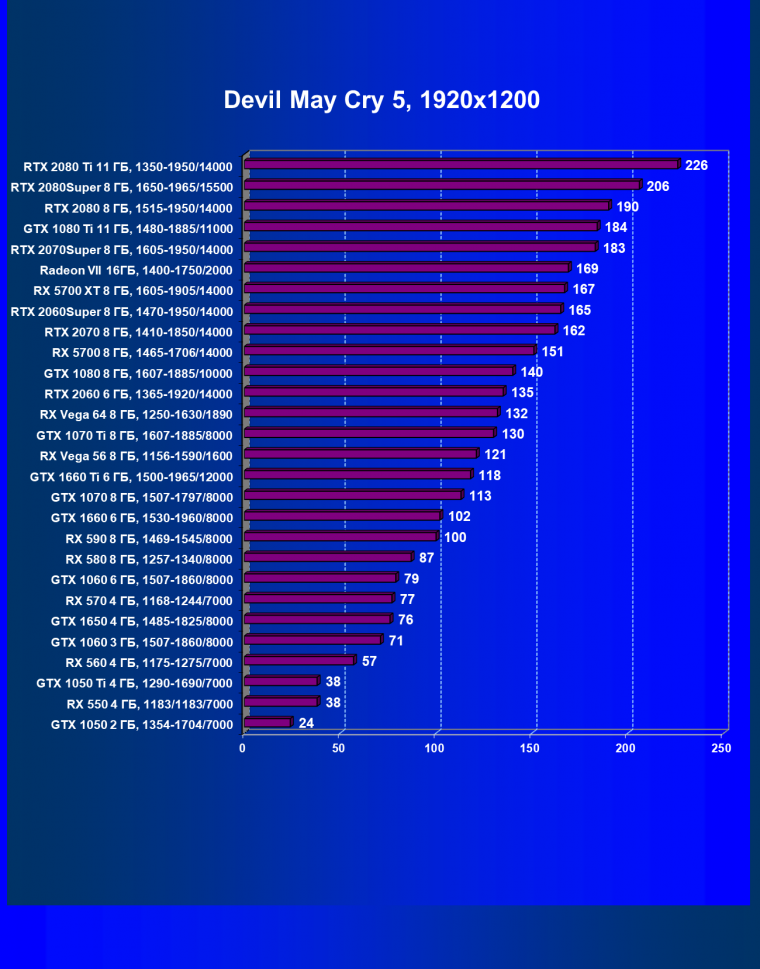 Выбираем лучшую видеокарту октября 2019 г., фото 46