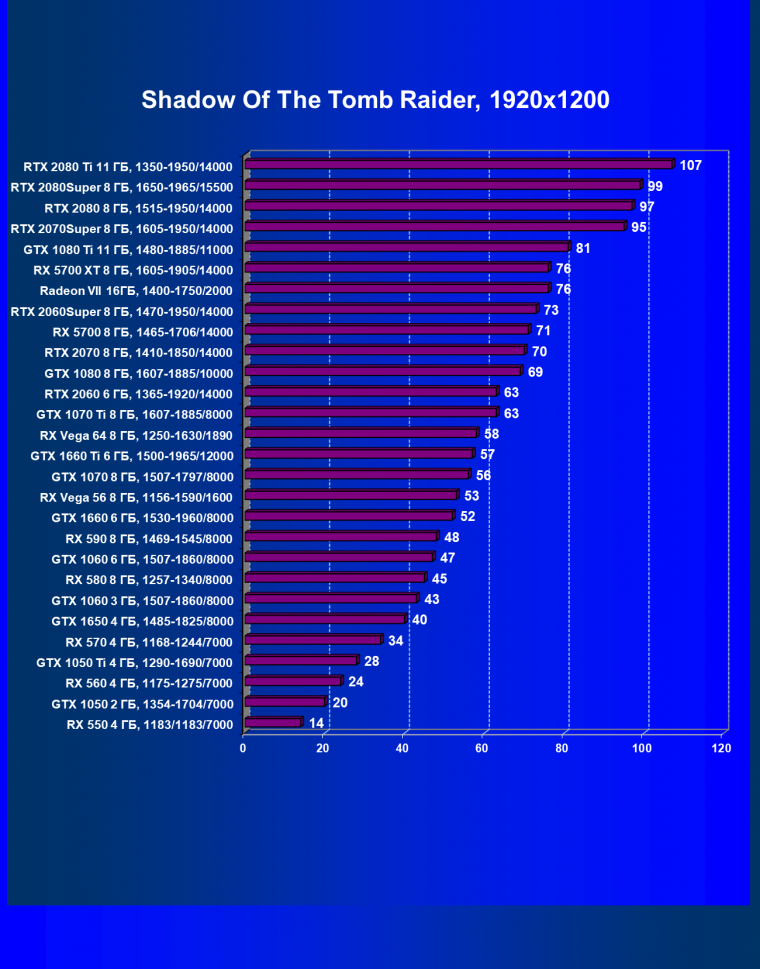 Выбираем лучшую видеокарту октября 2019 г., фото 55