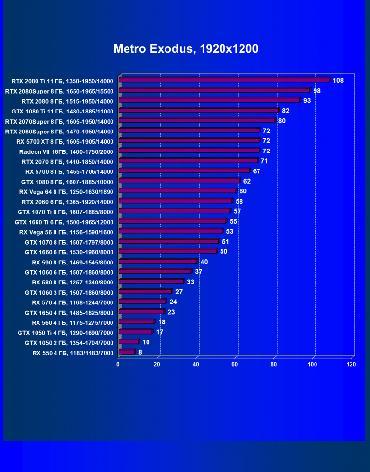 Выбираем лучшую видеокарту октября 2019 г., фото 58