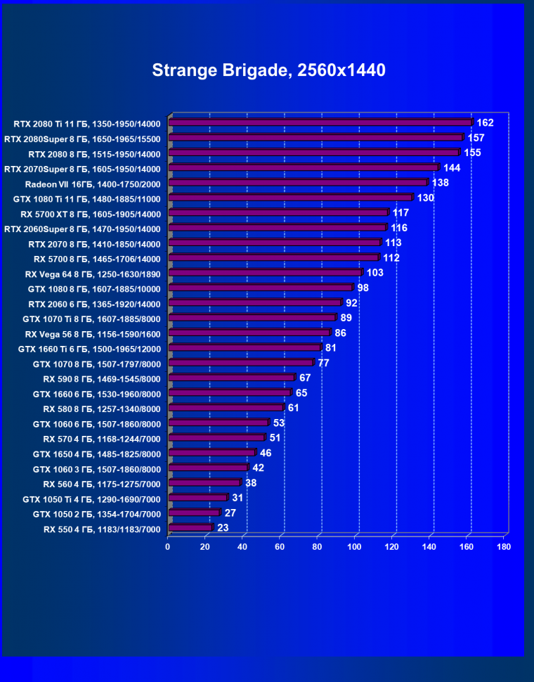 Выбираем лучшую видеокарту октября 2019 г., фото 62