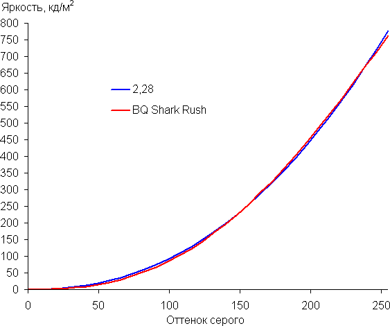 Смартфон BQ 5541L Shark Rush:, фото 27