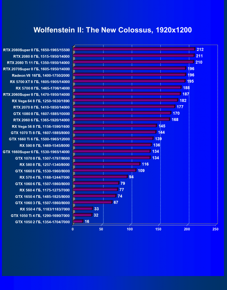 Новый видеоускоритель Nvidia GeForce GTX 1660 Super: когда более быстрая память приносит огромные дивиденды, фото 47
