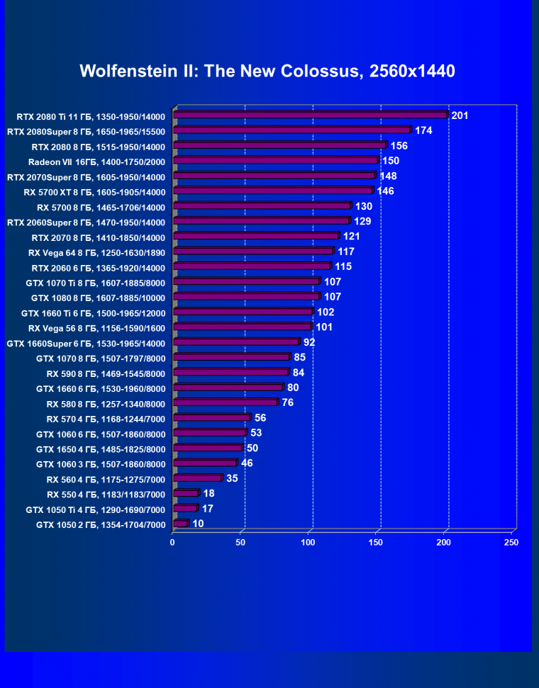 Новый видеоускоритель Nvidia GeForce GTX 1660 Super: когда более быстрая память приносит огромные дивиденды, фото 48