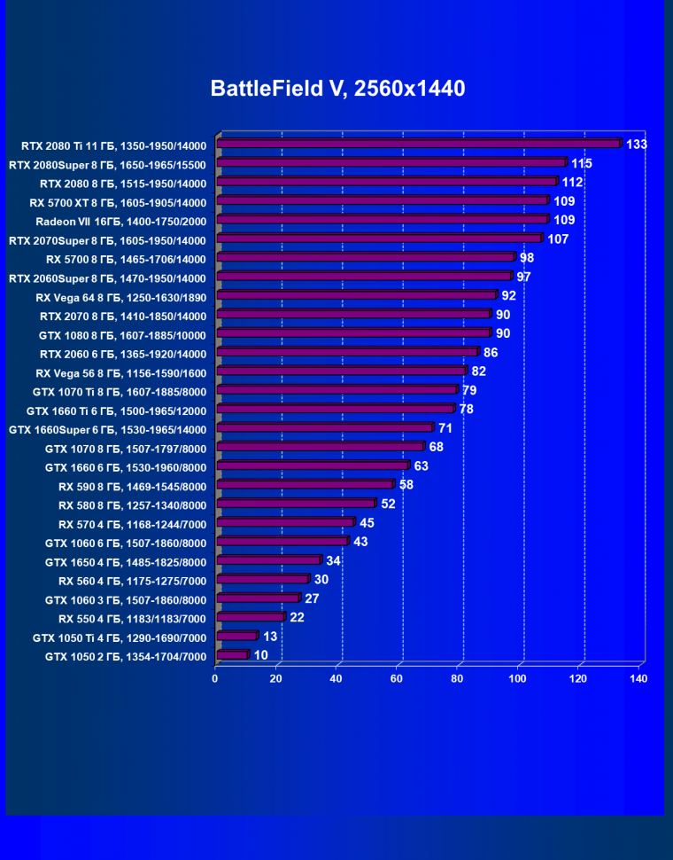 Новый видеоускоритель Nvidia GeForce GTX 1660 Super: когда более быстрая память приносит огромные дивиденды, фото 57