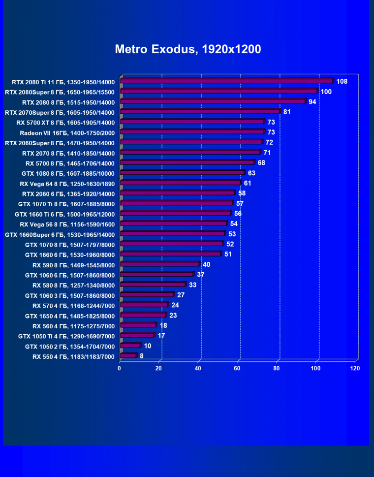 Новый видеоускоритель Nvidia GeForce GTX 1660 Super: когда более быстрая память приносит огромные дивиденды, фото 65