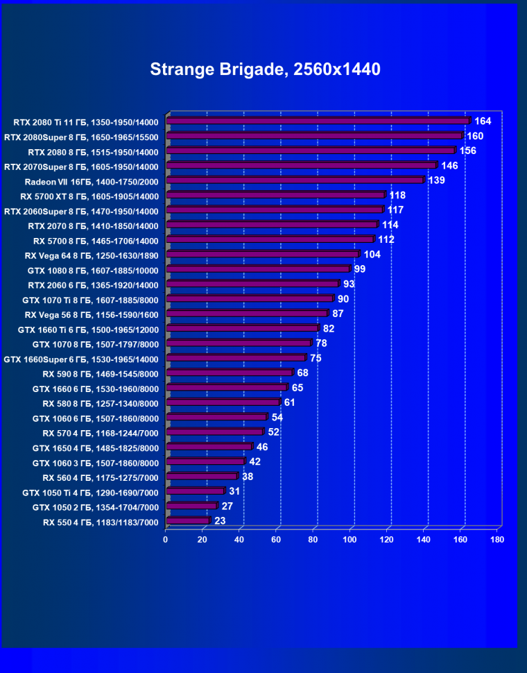 Новый видеоускоритель Nvidia GeForce GTX 1660 Super: когда более быстрая память приносит огромные дивиденды, фото 69