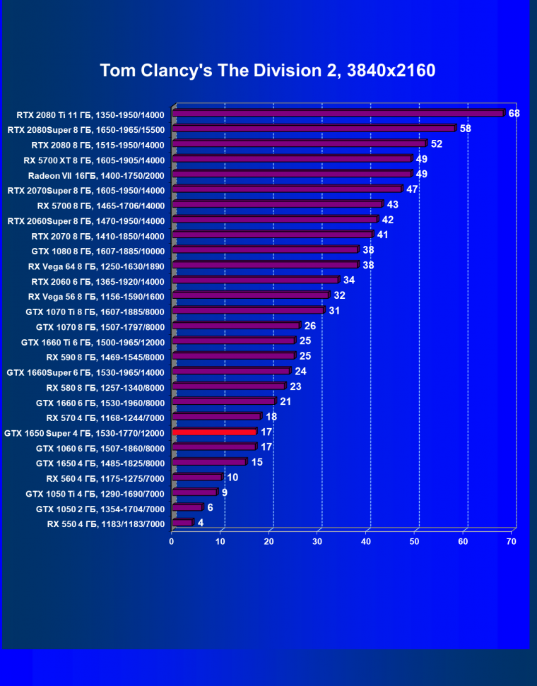 Видеоускоритель Nvidia GeForce GTX 1650 Super: больше производительности почти за ту же цену, фото 50