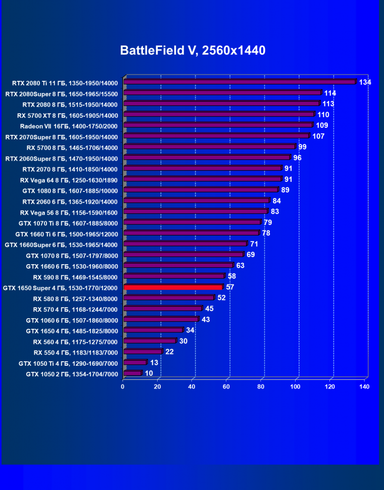 Видеоускоритель Nvidia GeForce GTX 1650 Super: больше производительности почти за ту же цену, фото 55