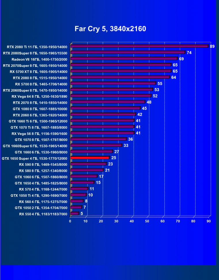 Видеоускоритель Nvidia GeForce GTX 1650 Super: больше производительности почти за ту же цену, фото 59