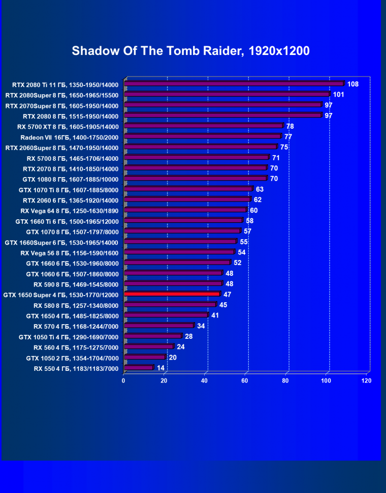 Видеоускоритель Nvidia GeForce GTX 1650 Super: больше производительности почти за ту же цену, фото 60