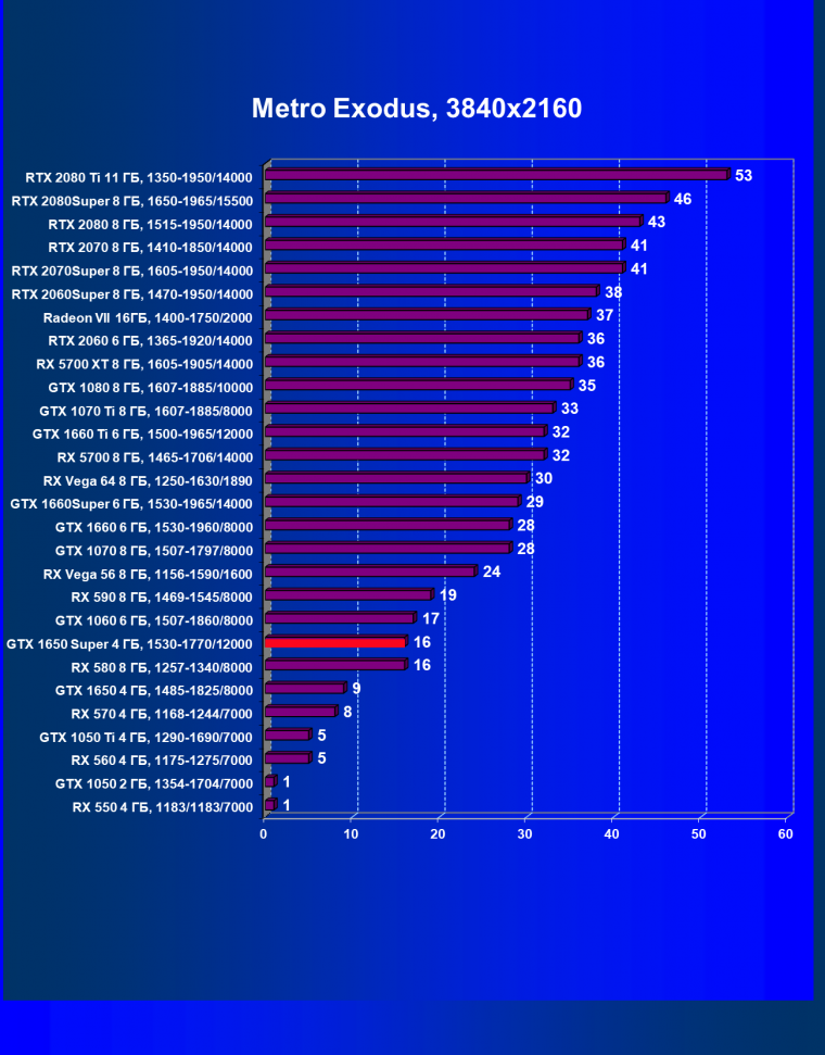 Видеоускоритель Nvidia GeForce GTX 1650 Super: больше производительности почти за ту же цену, фото 65