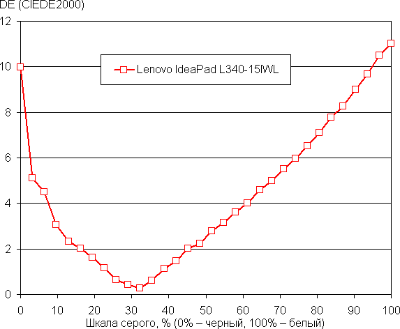 Бюджетный ноутбук Lenovo IdeaPad L340-15IWL:, фото 34