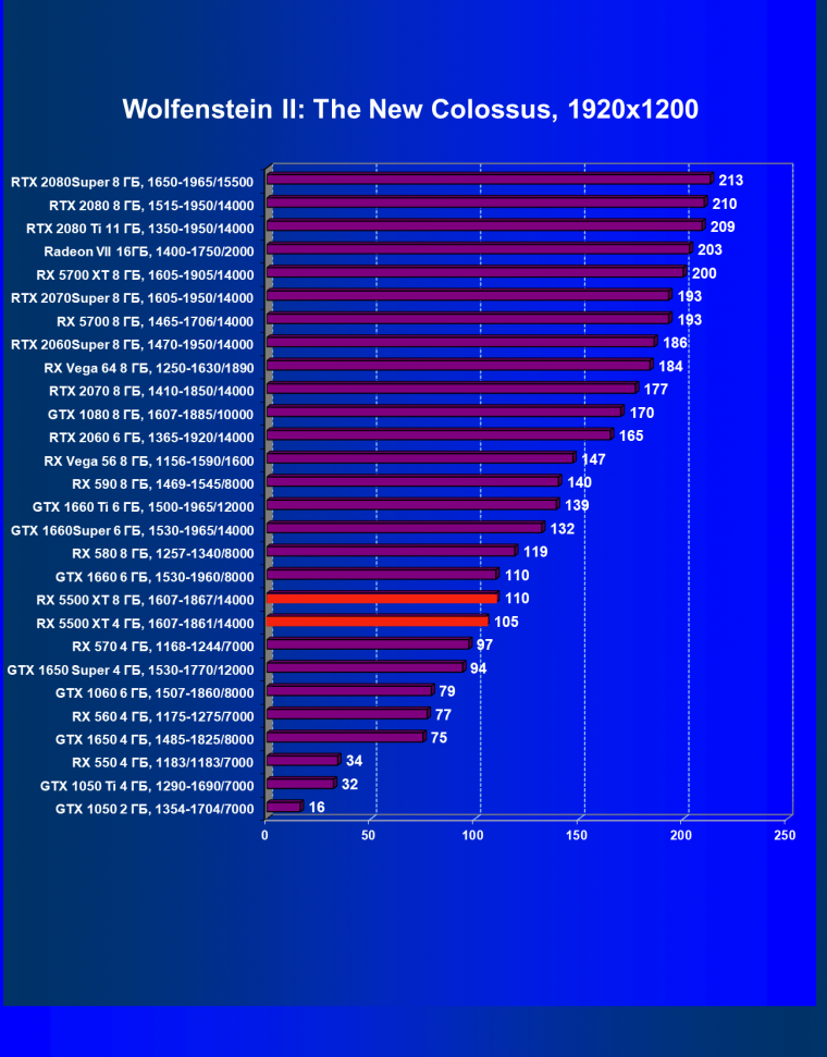 Видеоускоритель AMD Radeon RX 5500 XT: долгожданный приход архитектуры Navi в бюджетный сегмент, фото 58
