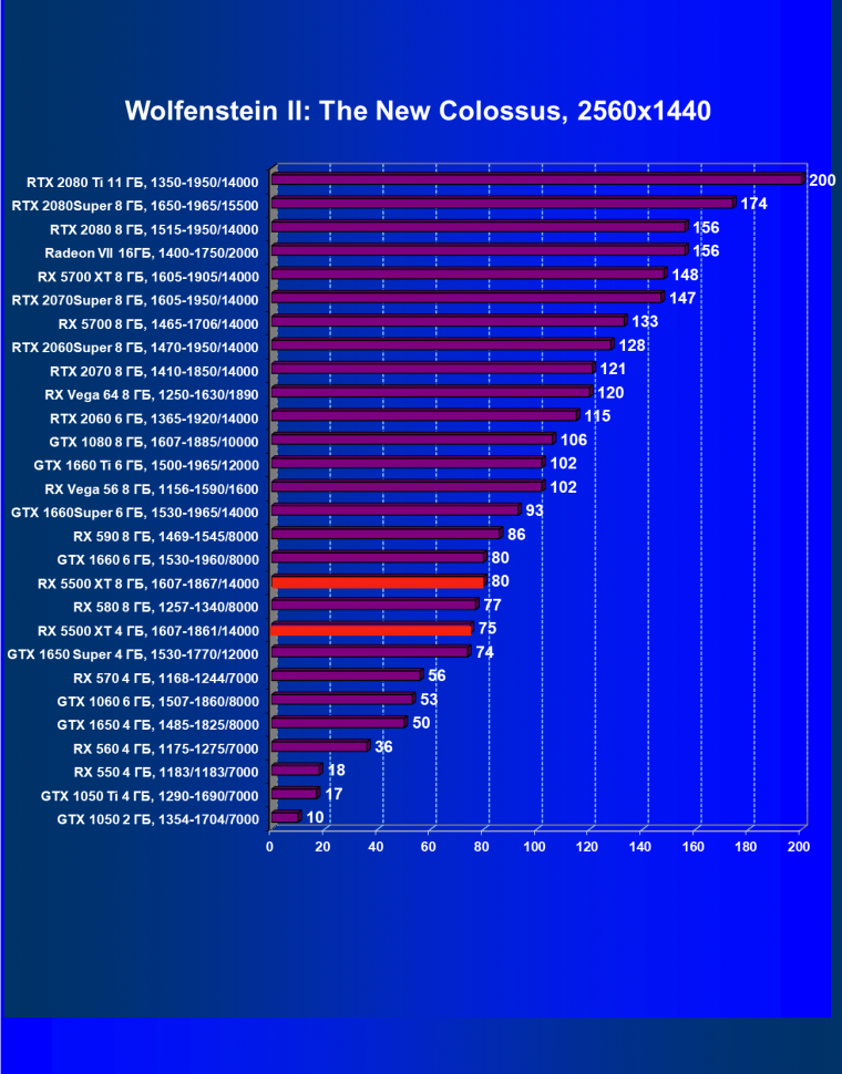 Видеоускоритель AMD Radeon RX 5500 XT: долгожданный приход архитектуры Navi в бюджетный сегмент, фото 59