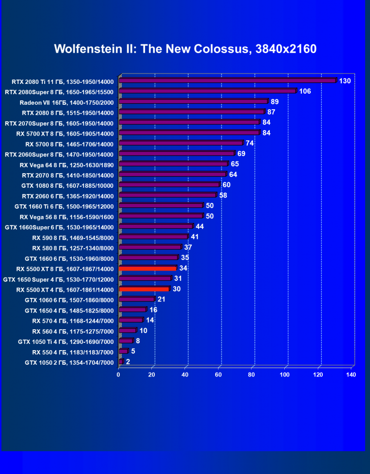 Видеоускоритель AMD Radeon RX 5500 XT: долгожданный приход архитектуры Navi в бюджетный сегмент, фото 60