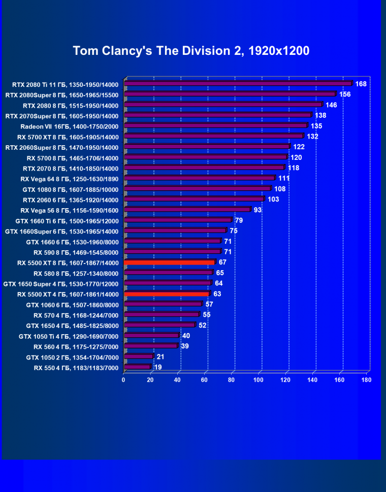 Видеоускоритель AMD Radeon RX 5500 XT: долгожданный приход архитектуры Navi в бюджетный сегмент, фото 61