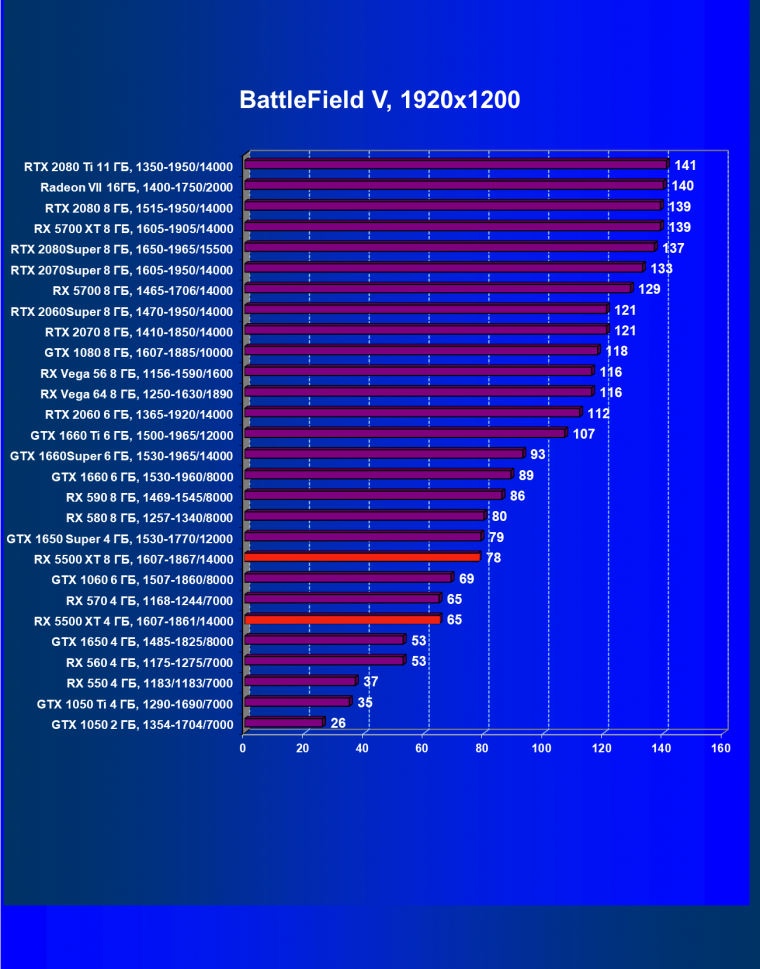 Видеоускоритель AMD Radeon RX 5500 XT: долгожданный приход архитектуры Navi в бюджетный сегмент, фото 67