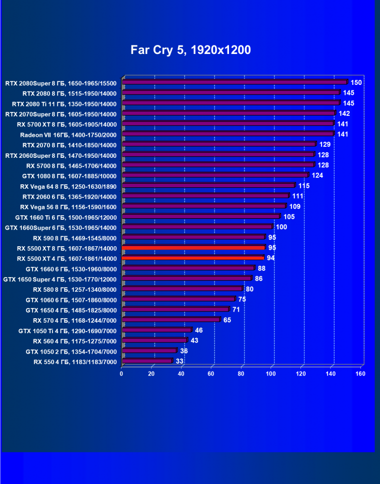 Видеоускоритель AMD Radeon RX 5500 XT: долгожданный приход архитектуры Navi в бюджетный сегмент, фото 70