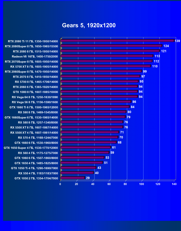 Выбираем лучшую видеокарту января 2020 г., фото 56
