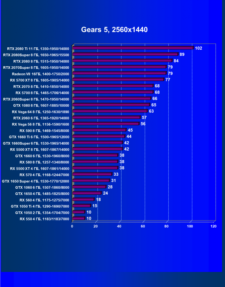 Выбираем лучшую видеокарту января 2020 г., фото 57