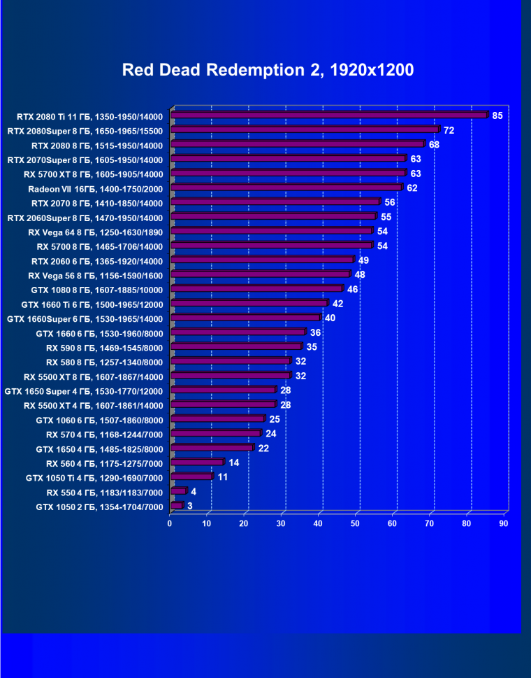 Выбираем лучшую видеокарту января 2020 г., фото 65