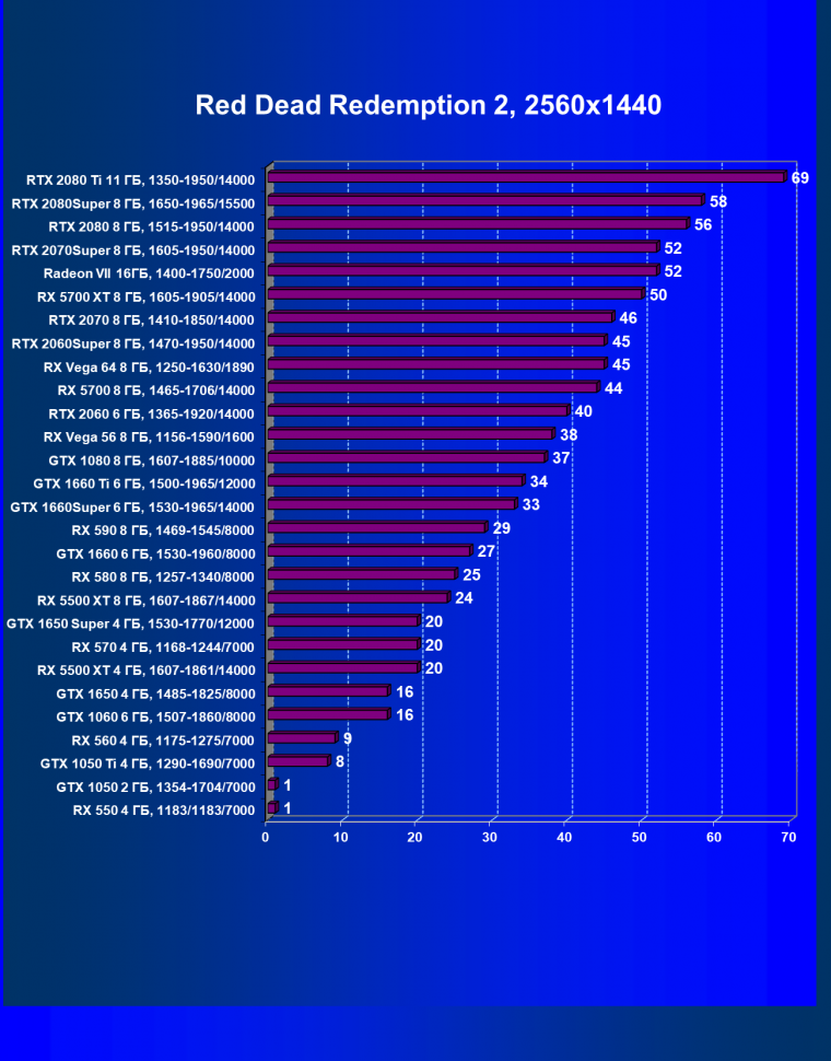 Выбираем лучшую видеокарту января 2020 г., фото 66