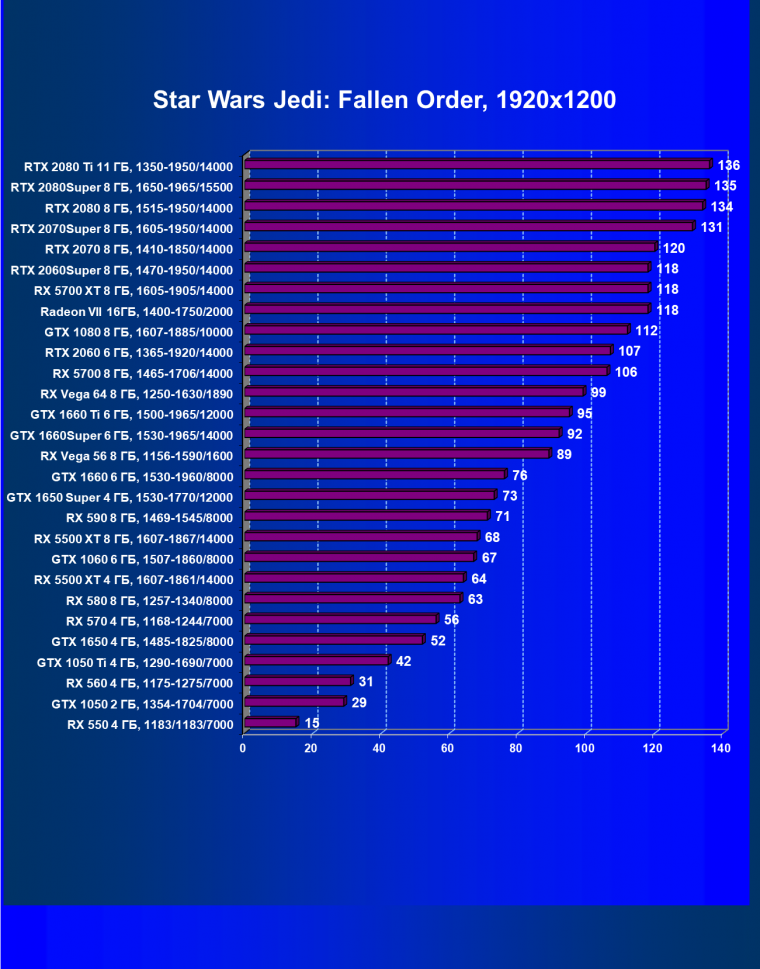 Выбираем лучшую видеокарту января 2020 г., фото 68