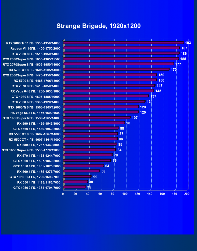 Выбираем лучшую видеокарту июля 2020 года, фото 56