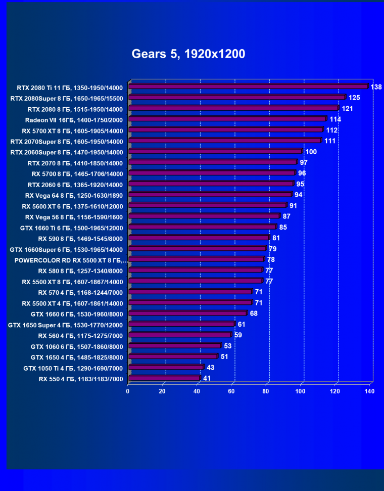 Видеокарта PowerColor Red Dragon Radeon RX 5500 XT (8 ГБ):, фото 24