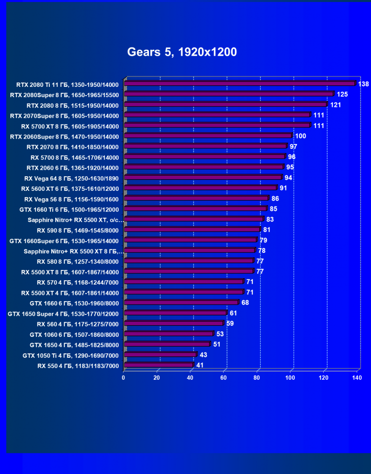 Видеокарта Sapphire Nitro+ RX 5500 XT 8G SE GDDR6 (8 ГБ):, фото 28