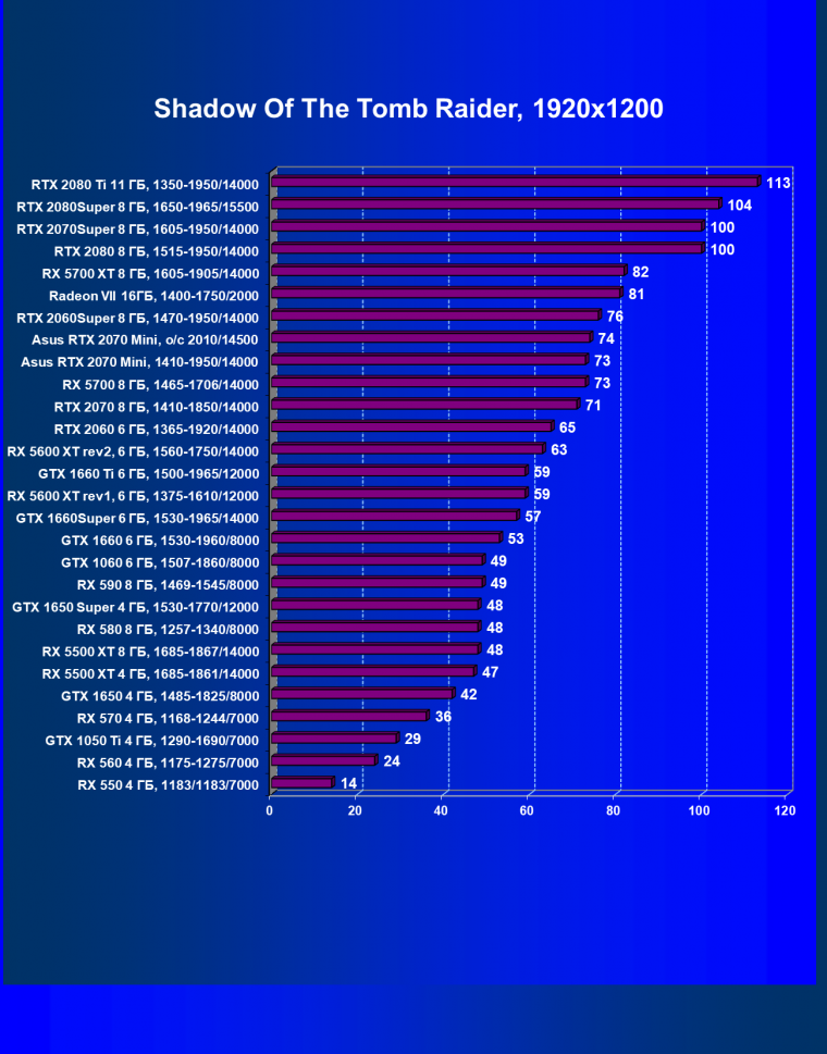 Видеокарта Asus Dual GeForce RTX 2070 Mini OC Edition (8 ГБ):, фото 44