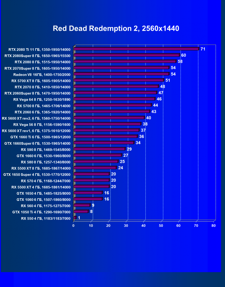 Выбираем лучшую видеокарту июля 2020 года, фото 78